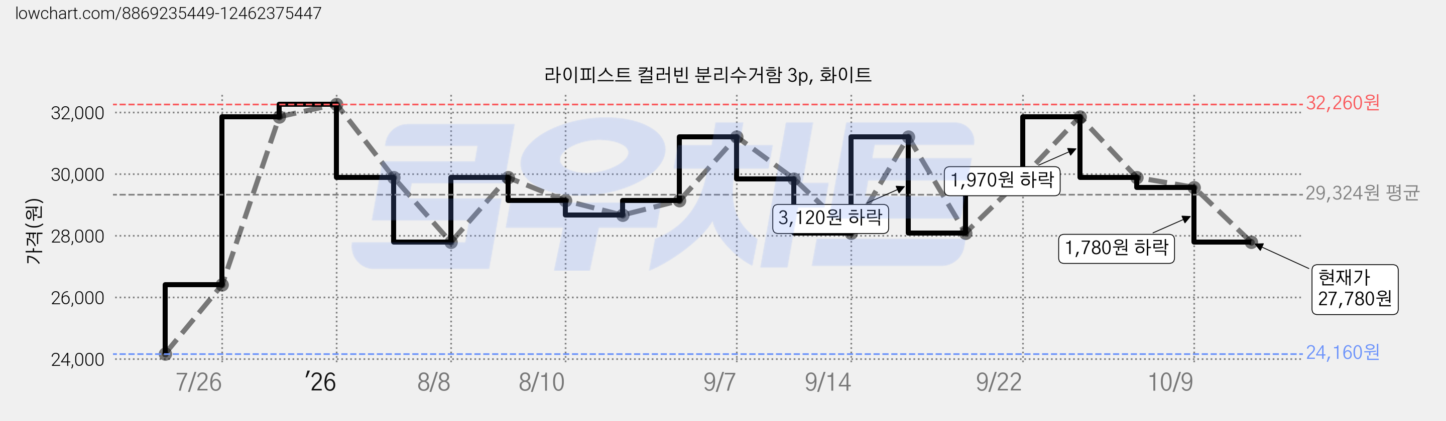 라이피스트 컬러빈 분리수거함 3p, 화이트 가격 변동 차트, 현재가 27,780원, 관측 최저가 24,160원