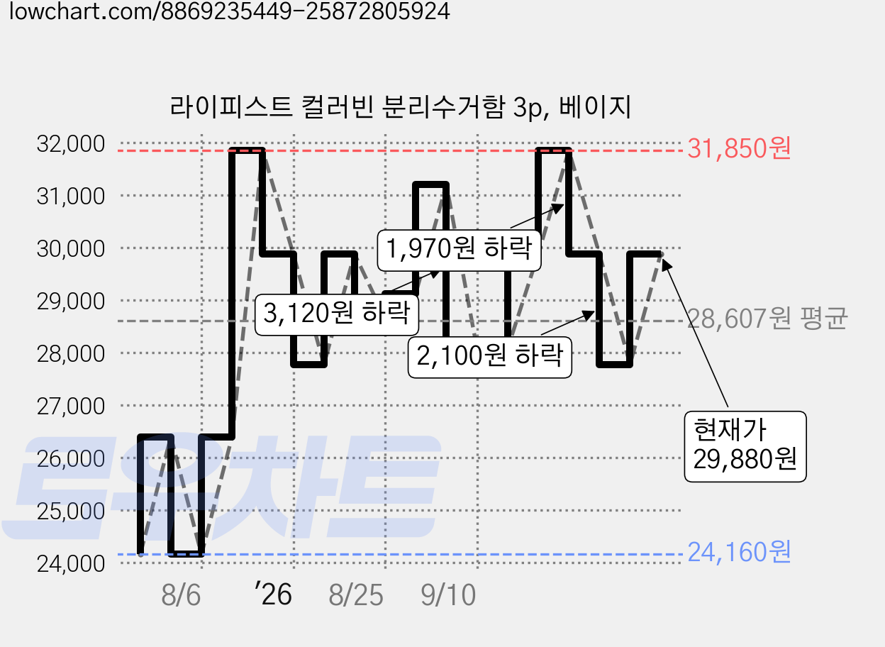 라이피스트 컬러빈 분리수거함 3p, 베이지 가격 변동 차트, 현재가 29,880원, 관측 최저가 24,160원