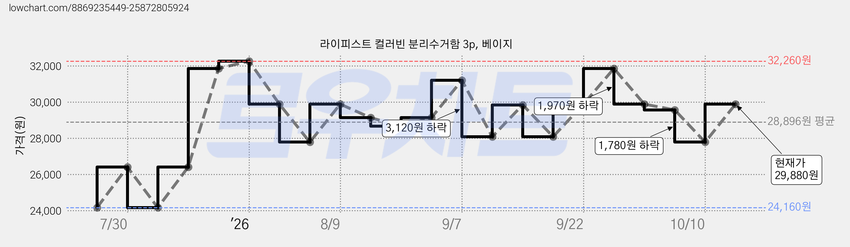 라이피스트 컬러빈 분리수거함 3p, 베이지 가격 변동 차트, 현재가 29,880원, 관측 최저가 24,160원