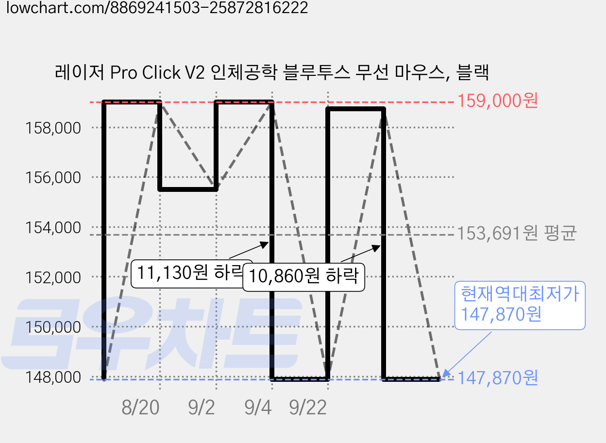 레이저 Pro Click V2 인체공학 블루투스 무선 마우스, 블랙 가격 변동 차트, 현재가 147,870원, 역대최저가
