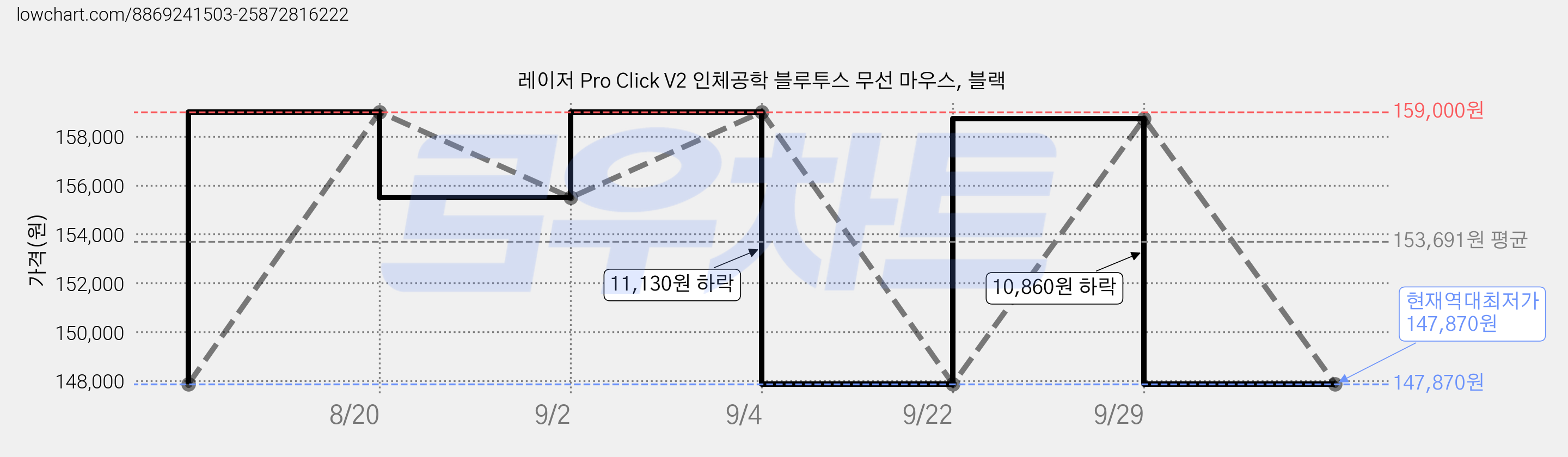 레이저 Pro Click V2 인체공학 블루투스 무선 마우스, 블랙 가격 변동 차트, 현재가 147,870원, 역대최저가