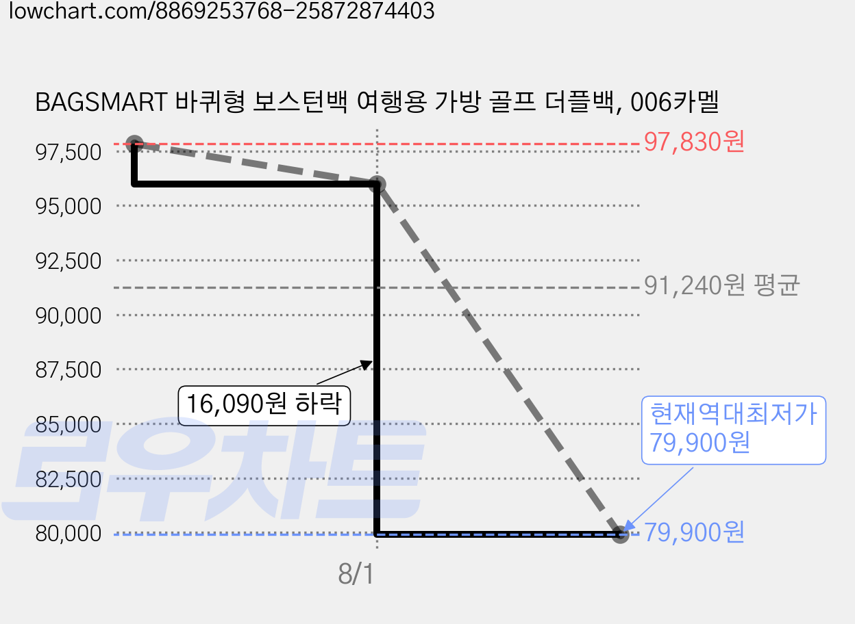 BAGSMART 바퀴형 보스턴백 여행용 가방 골프 더플백, 006카멜 가격 변동 차트, 현재가 79,900원, 역대최저가