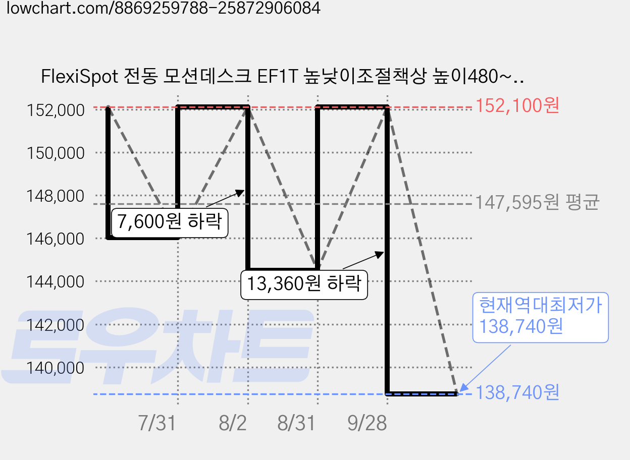 FlexiSpot 전동 모션데스크 EF1T 높낮이조절책상 높이480~720mm A/S 5년 초등학생책상 컴퓨터책상 거실테이블 좌식책상, 화이트 가격 변동 차트, 현재가 138,740원, 역대최저가