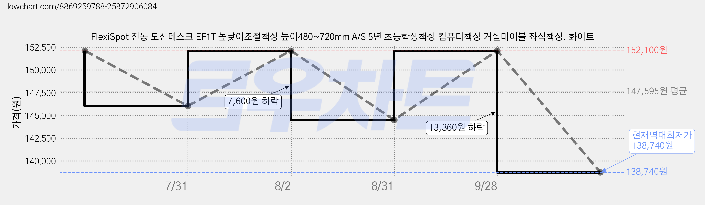 FlexiSpot 전동 모션데스크 EF1T 높낮이조절책상 높이480~720mm A/S 5년 초등학생책상 컴퓨터책상 거실테이블 좌식책상, 화이트 가격 변동 차트, 현재가 138,740원, 역대최저가