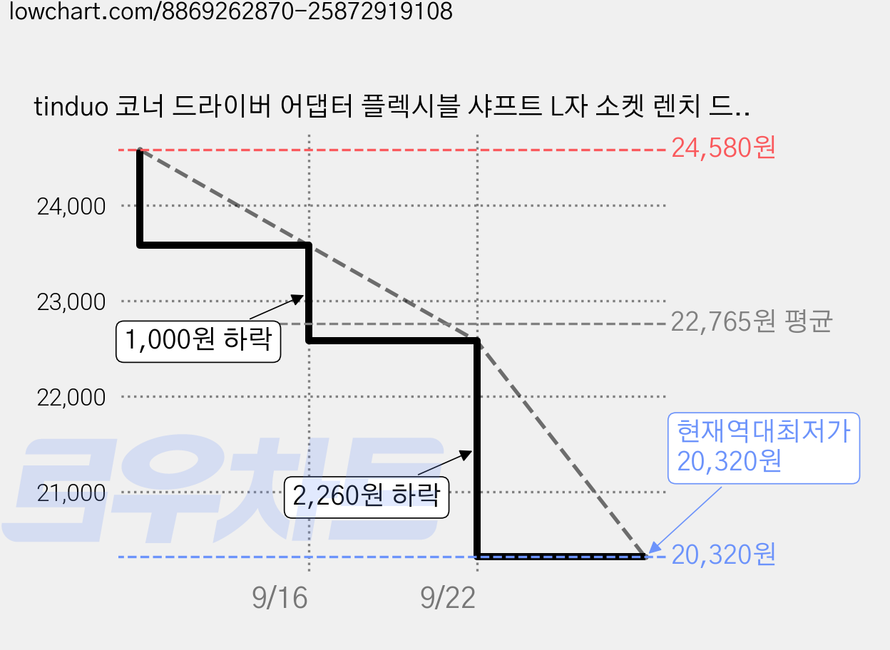 tinduo 코너 드라이버 어댑터 플렉시블 샤프트 L자 소켓 렌치 드라이버 소켓스크류드라이버 회전 육각 비트 앵글 드라이버 연장대 육각비트 세트, 31종 세트 가격 변동 차트, 현재가 20,320원, 역대최저가