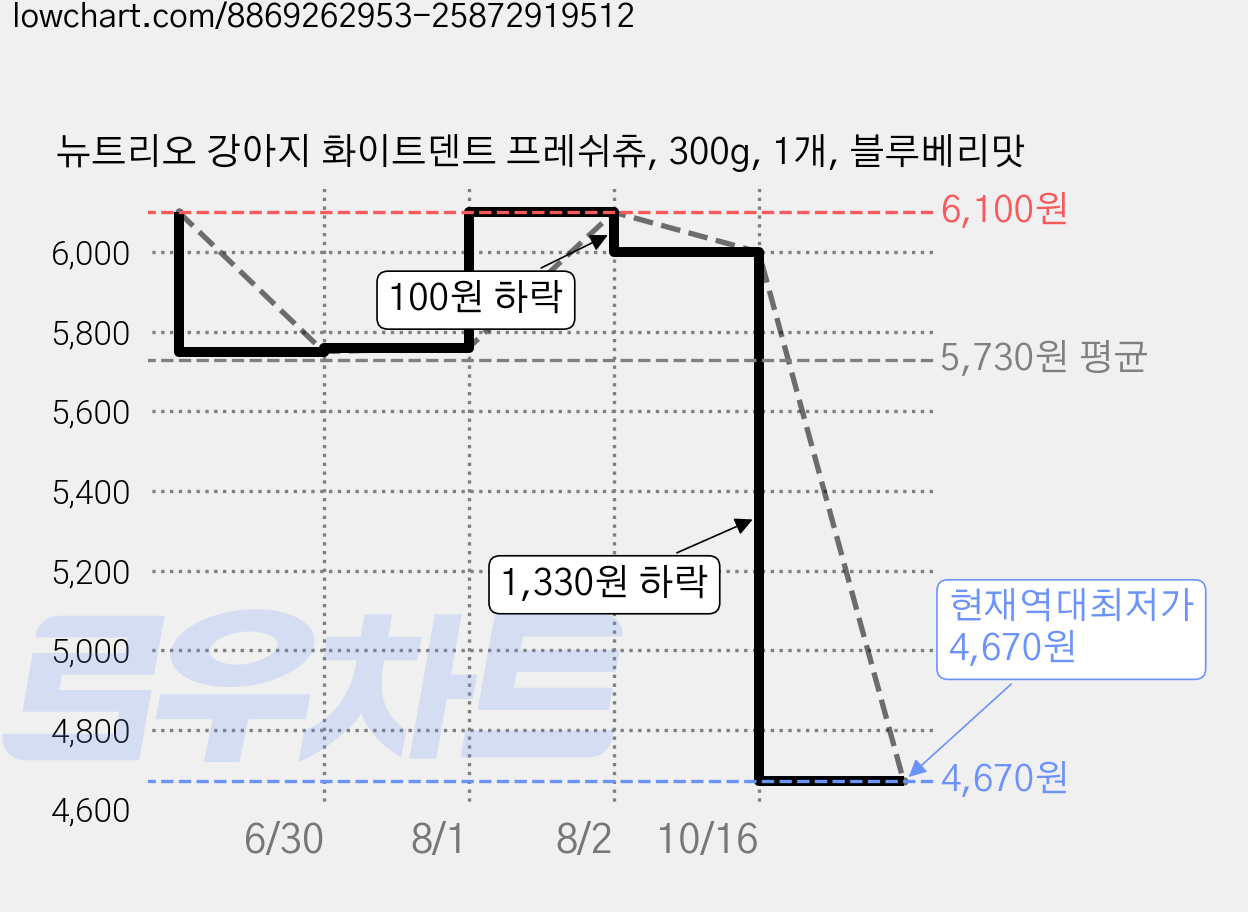뉴트리오 강아지 화이트덴트 프레쉬츄, 300g, 1개, 블루베리맛 가격 변동 차트, 현재가 4,670원, 역대최저가