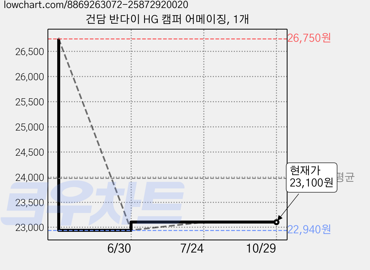 건담 반다이 HG 캠퍼 어메이징, 1개 가격 변동 차트, 현재가 23,100원, 관측 최저가 22,940원