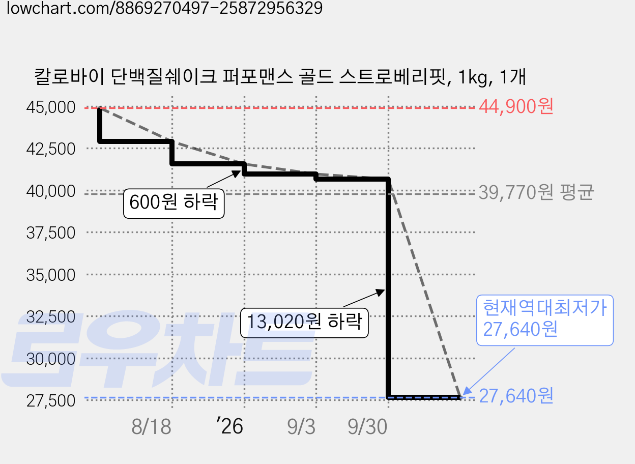 칼로바이 단백질쉐이크 퍼포맨스 골드 스트로베리핏, 1kg, 1개 가격 변동 차트, 현재가 27,640원, 역대최저가