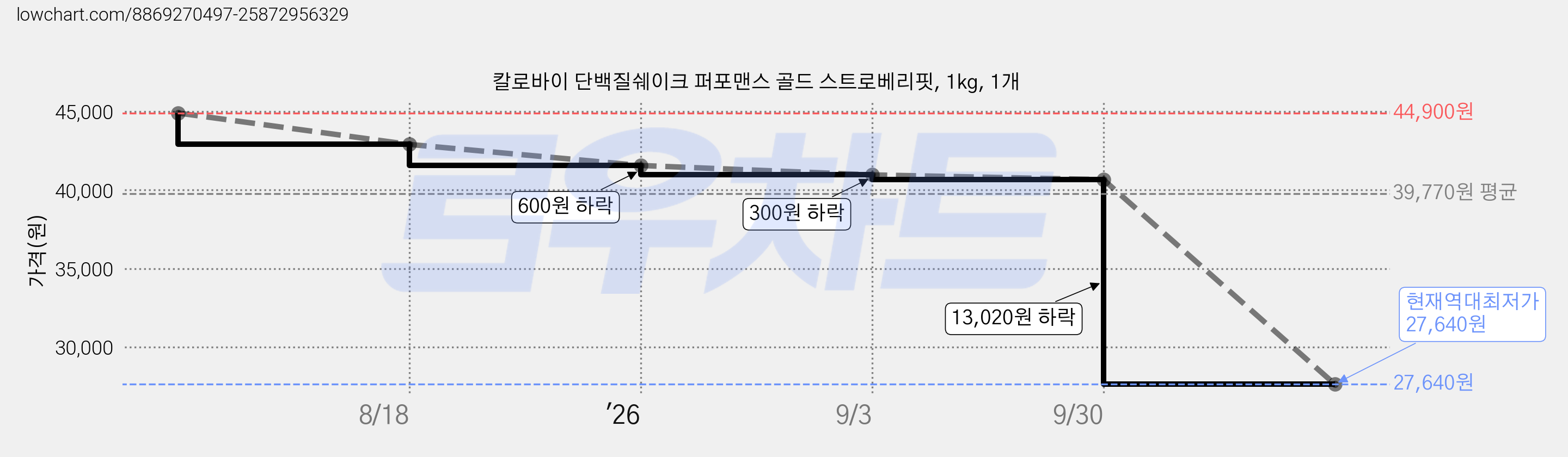 칼로바이 단백질쉐이크 퍼포맨스 골드 스트로베리핏, 1kg, 1개 가격 변동 차트, 현재가 27,640원, 역대최저가