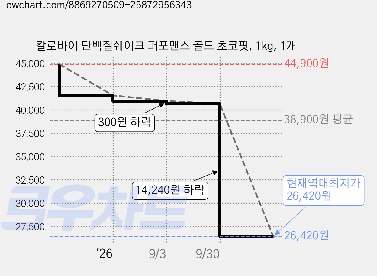 칼로바이 단백질쉐이크 퍼포맨스 골드 초코핏, 1kg, 1개 가격 변동 차트, 현재가 26,420원, 역대최저가