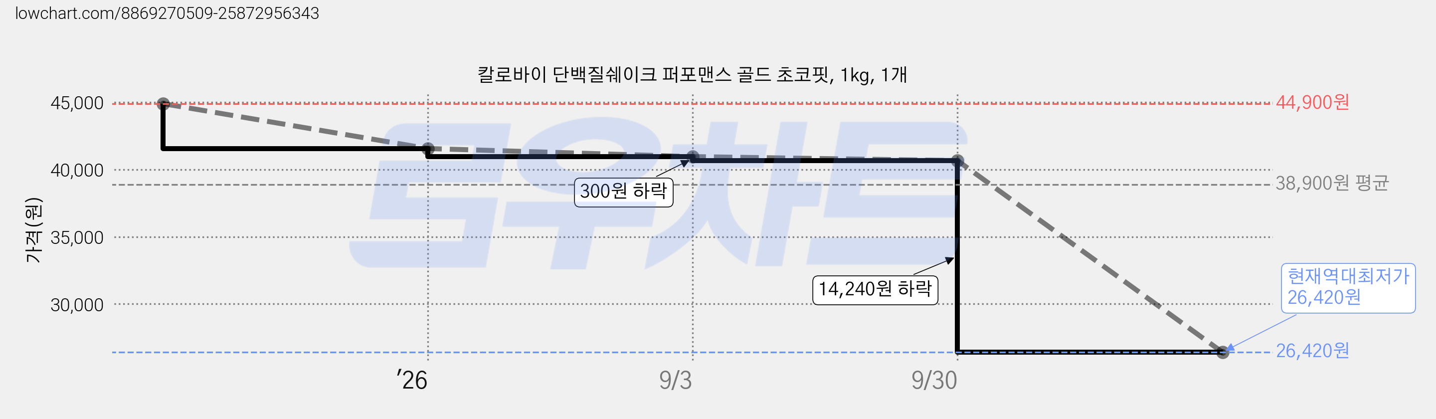 칼로바이 단백질쉐이크 퍼포맨스 골드 초코핏, 1kg, 1개 가격 변동 차트, 현재가 26,420원, 역대최저가