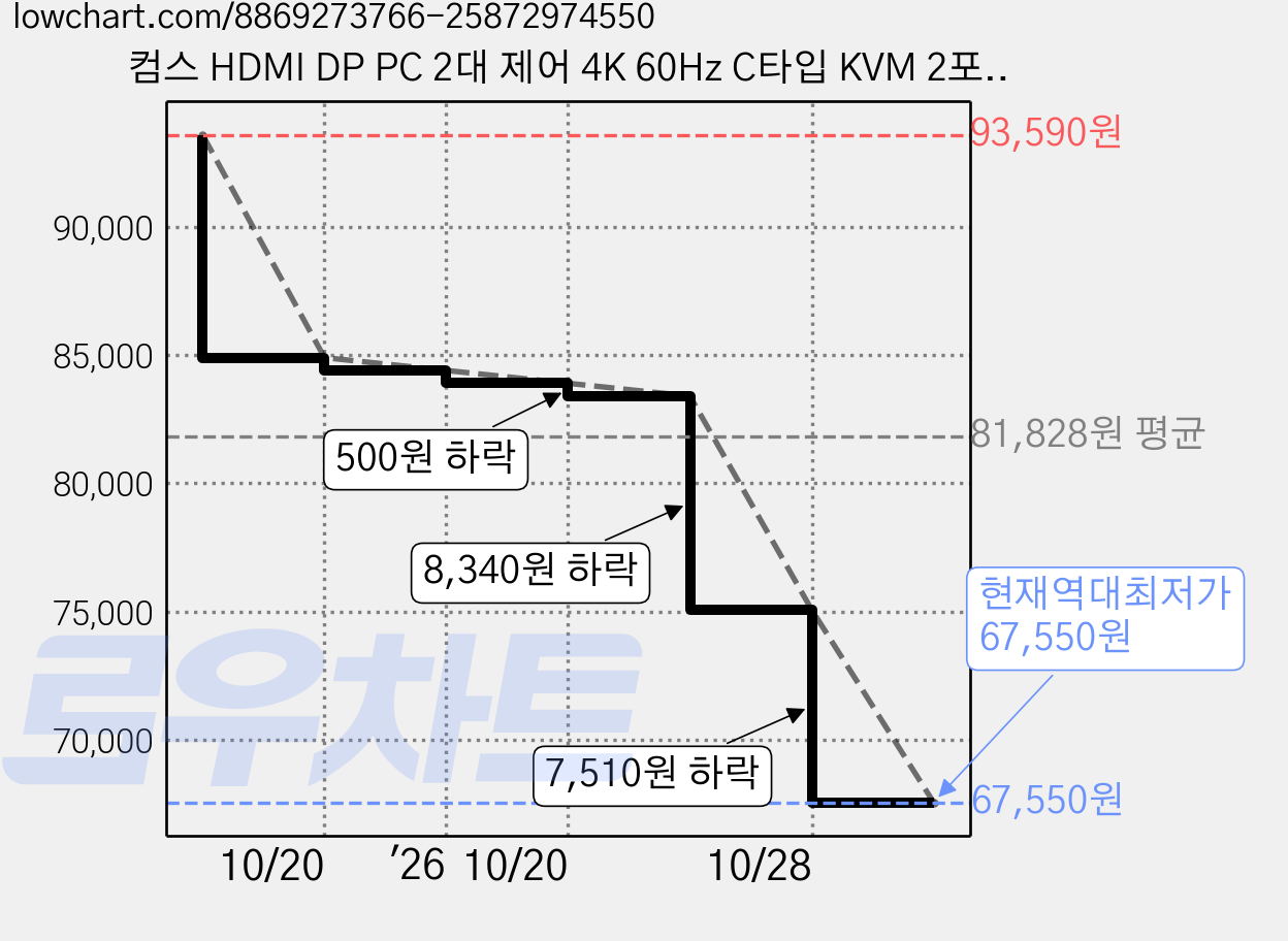 컴스 HDMI DP PC 2대 제어 4K 60Hz C타입 KVM 2포트 듀얼모니터 스위치 선택기, 1개, OU959 가격 변동 차트, 현재가 67,550원, 역대최저가