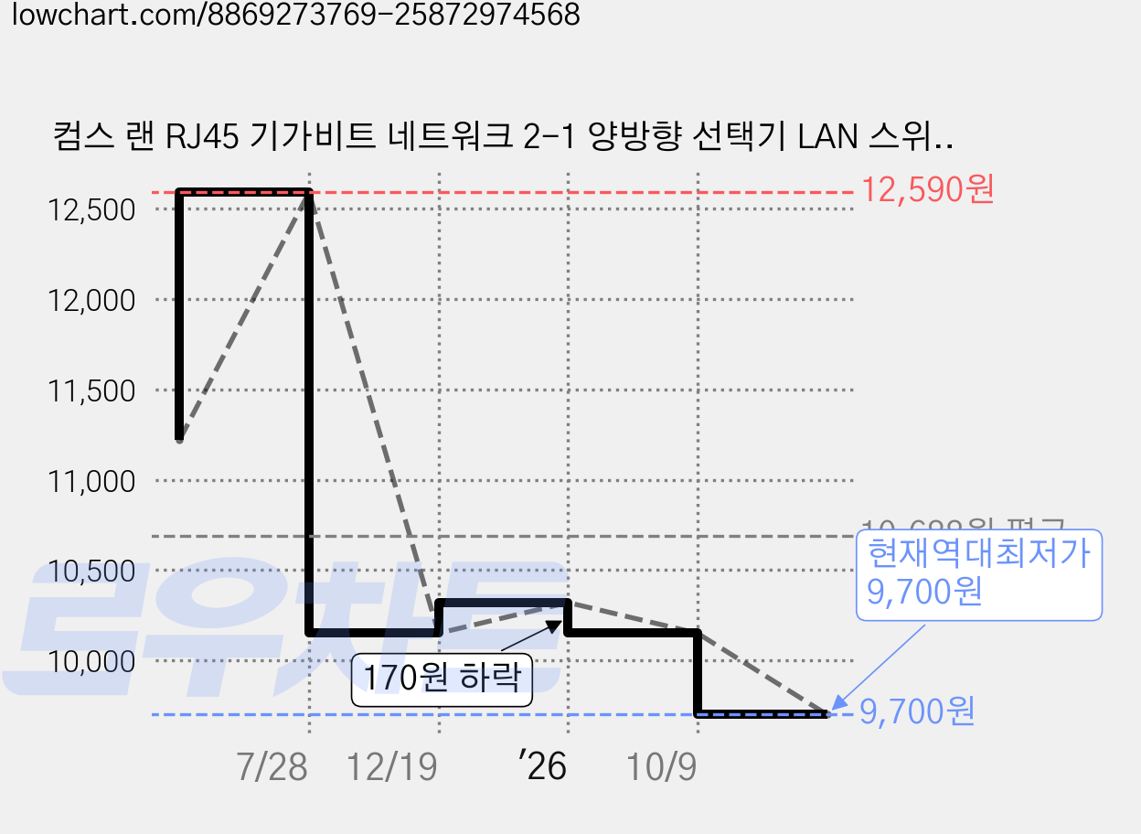 컴스 랜 RJ45 기가비트 네트워크 2-1 양방향 선택기 LAN 스위치, 1개, OU107 가격 변동 차트, 현재가 9,700원, 역대최저가