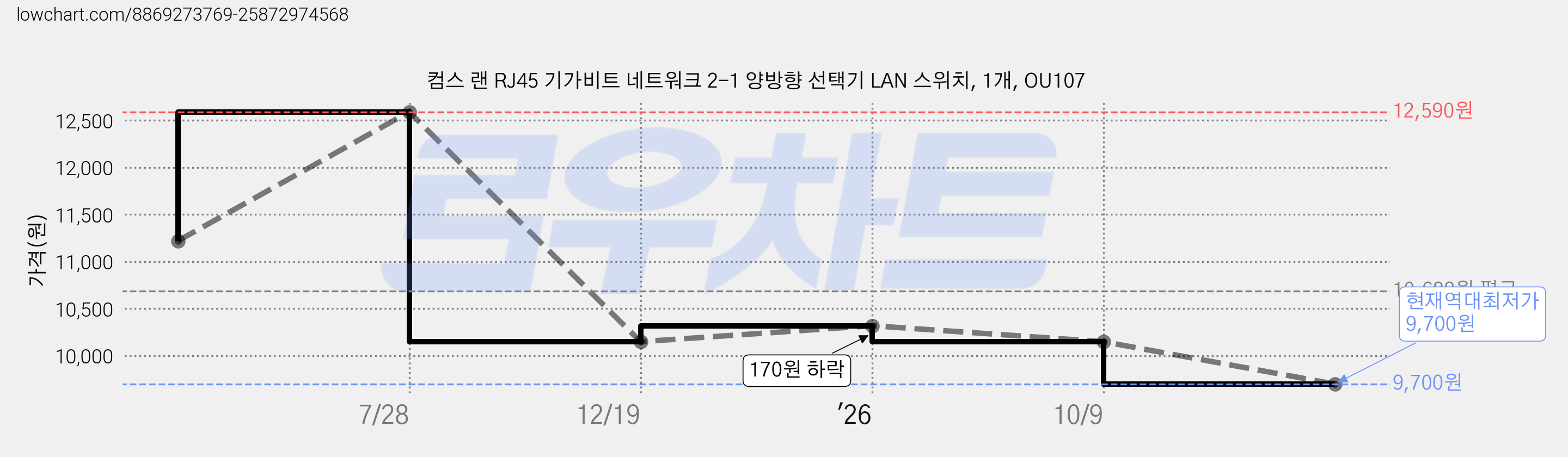 컴스 랜 RJ45 기가비트 네트워크 2-1 양방향 선택기 LAN 스위치, 1개, OU107 가격 변동 차트, 현재가 9,700원, 역대최저가