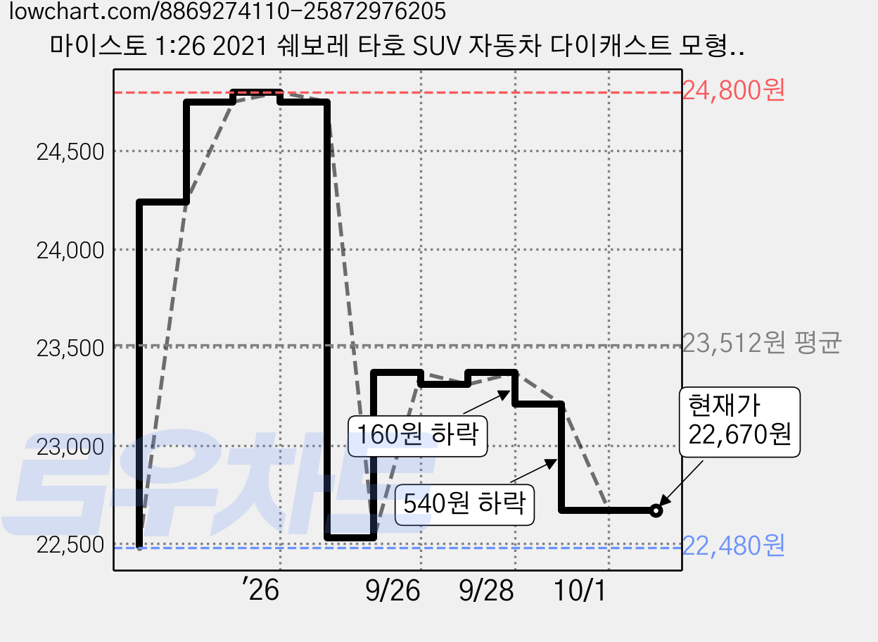 마이스토 1:26 2021 쉐보레 타호 SUV 자동차 다이캐스트 모형, 레드, 1개 가격 변동 차트, 현재가 22,670원, 관측 최저가 22,480원
