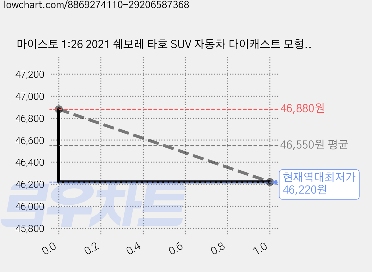 마이스토 1:26 2021 쉐보레 타호 SUV 자동차 다이캐스트 모형, 화이트, 2개 가격 변동 차트, 현재가 46,220원, 역대최저가
