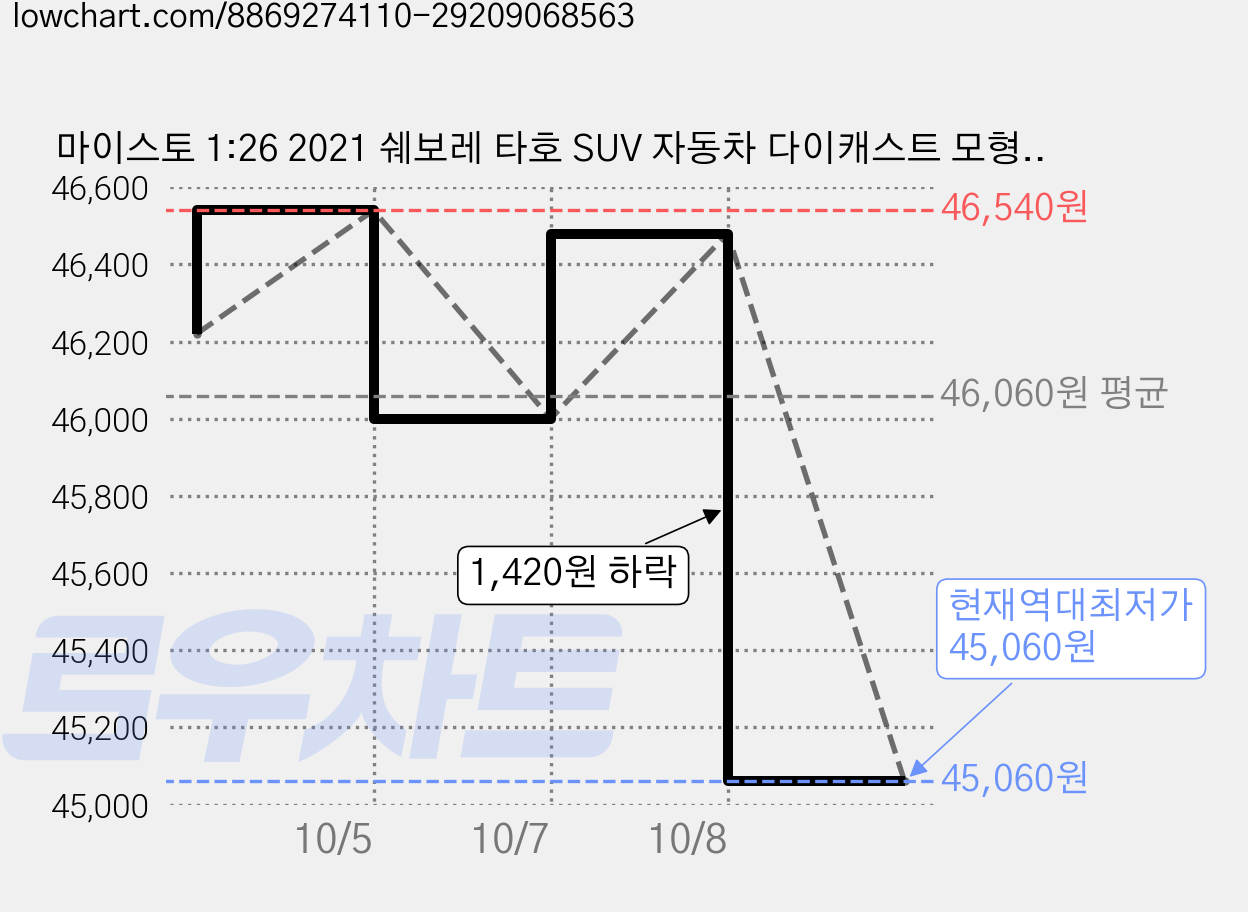 마이스토 1:26 2021 쉐보레 타호 SUV 자동차 다이캐스트 모형, 레드, 2개 가격 변동 차트, 현재가 45,060원, 역대최저가
