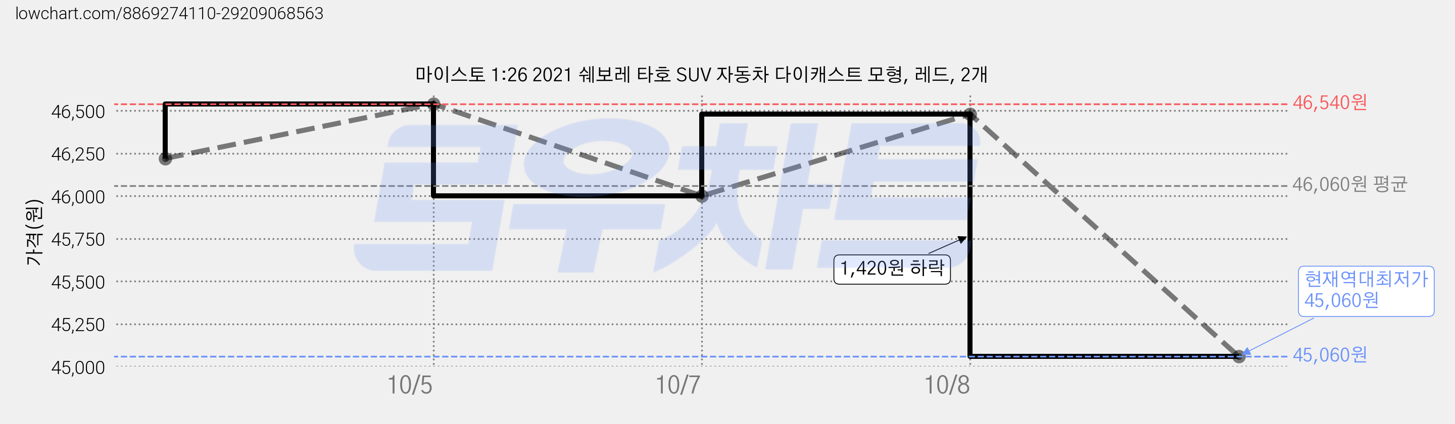 마이스토 1:26 2021 쉐보레 타호 SUV 자동차 다이캐스트 모형, 레드, 2개 가격 변동 차트, 현재가 45,060원, 역대최저가