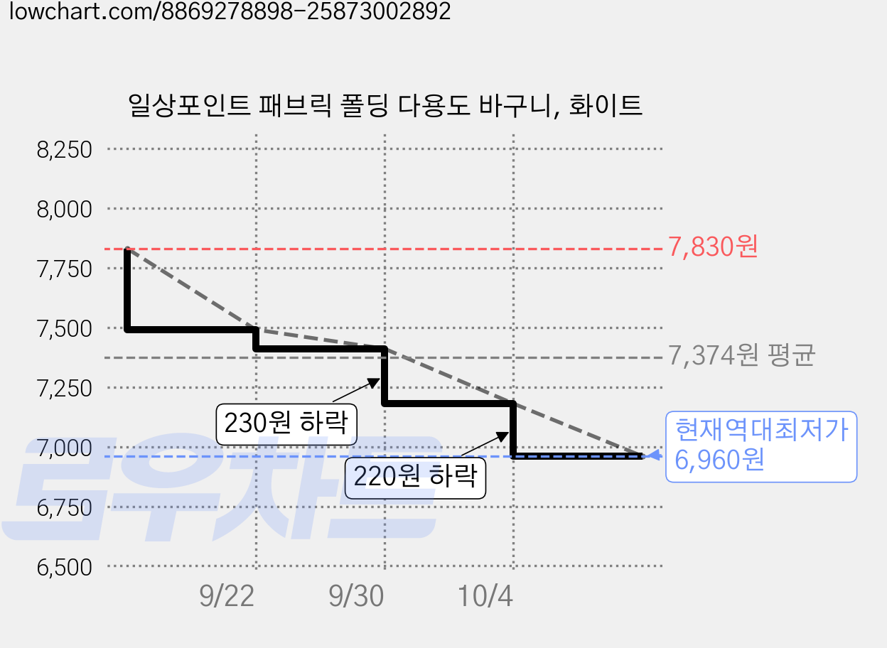 일상포인트 패브릭 폴딩 다용도 바구니, 화이트 가격 변동 차트, 현재가 6,960원, 역대최저가