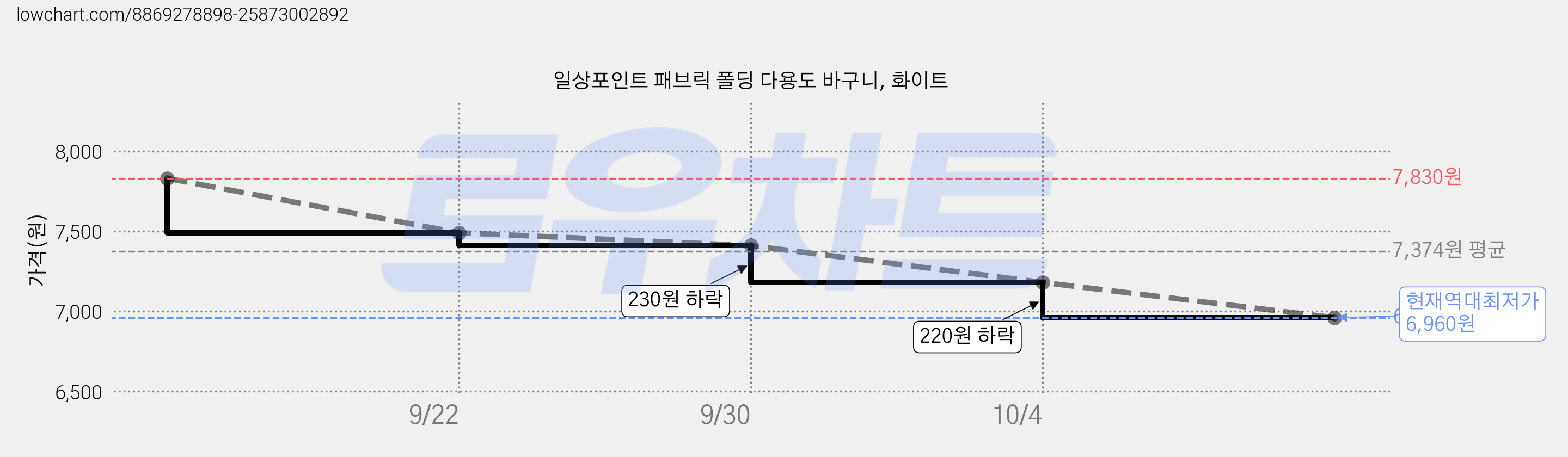 일상포인트 패브릭 폴딩 다용도 바구니, 화이트 가격 변동 차트, 현재가 6,960원, 역대최저가