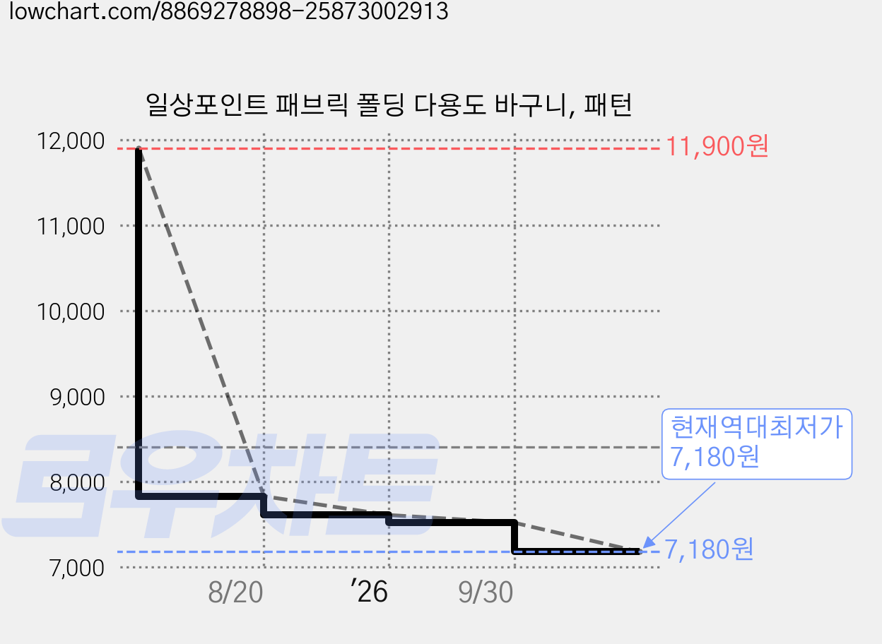 일상포인트 패브릭 폴딩 다용도 바구니, 패턴 가격 변동 차트, 현재가 7,180원, 역대최저가