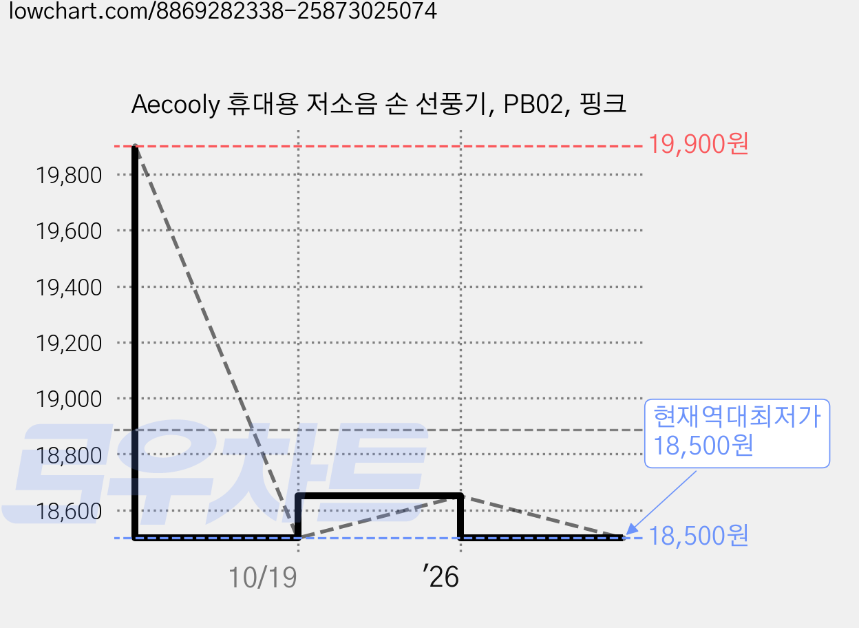 Aecooly 휴대용 저소음 손 선풍기, PB02, 핑크 가격 변동 차트, 현재가 18,500원, 역대최저가