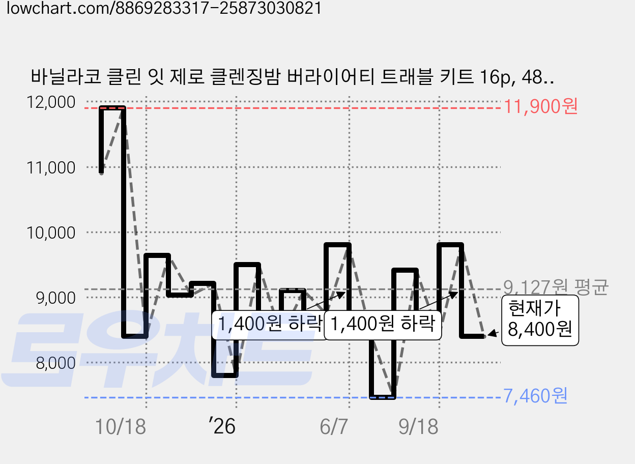 바닐라코 클린 잇 제로 클렌징밤 버라이어티 트래블 키트 16p, 48ml, 1개 가격 변동 차트, 현재가 8,400원, 관측 최저가 7,350원