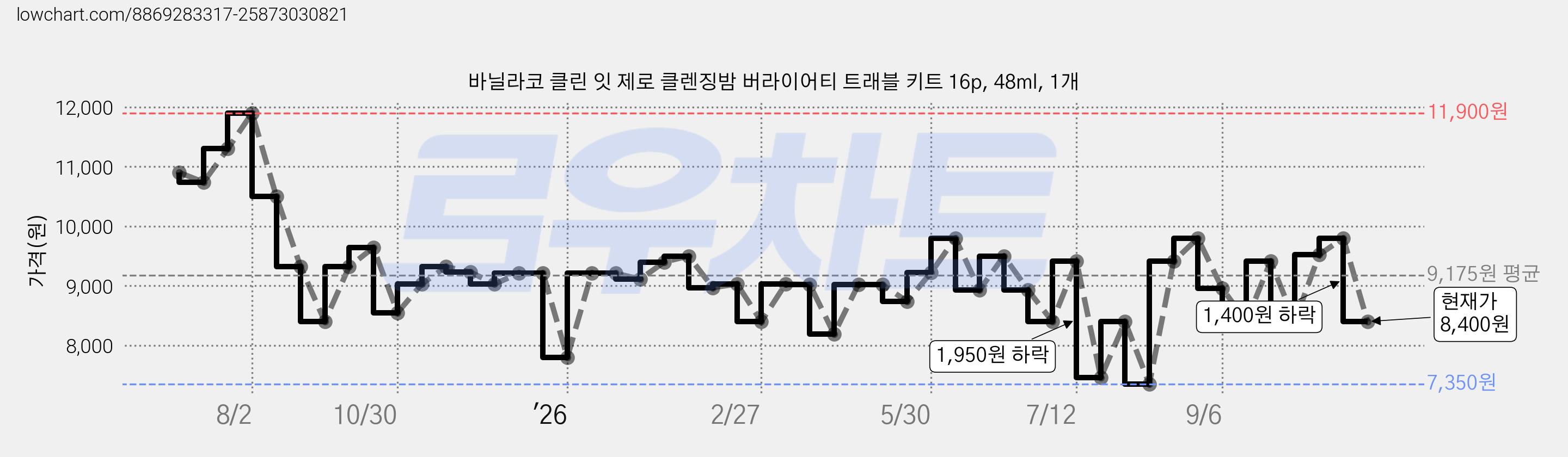 바닐라코 클린 잇 제로 클렌징밤 버라이어티 트래블 키트 16p, 48ml, 1개 가격 변동 차트, 현재가 8,400원, 관측 최저가 7,350원