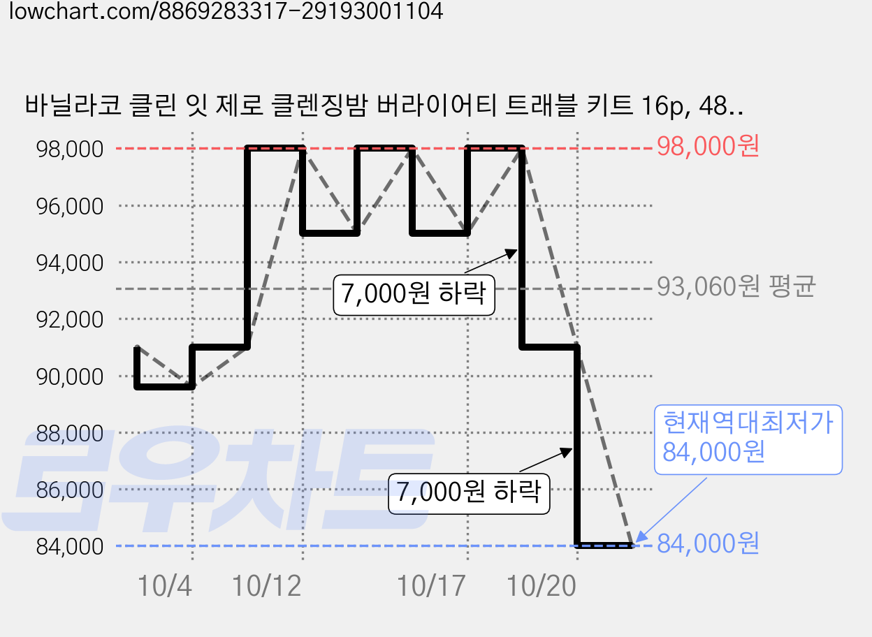 바닐라코 클린 잇 제로 클렌징밤 버라이어티 트래블 키트 16p, 48ml, 10개 가격 변동 차트, 현재가 84,000원, 역대최저가