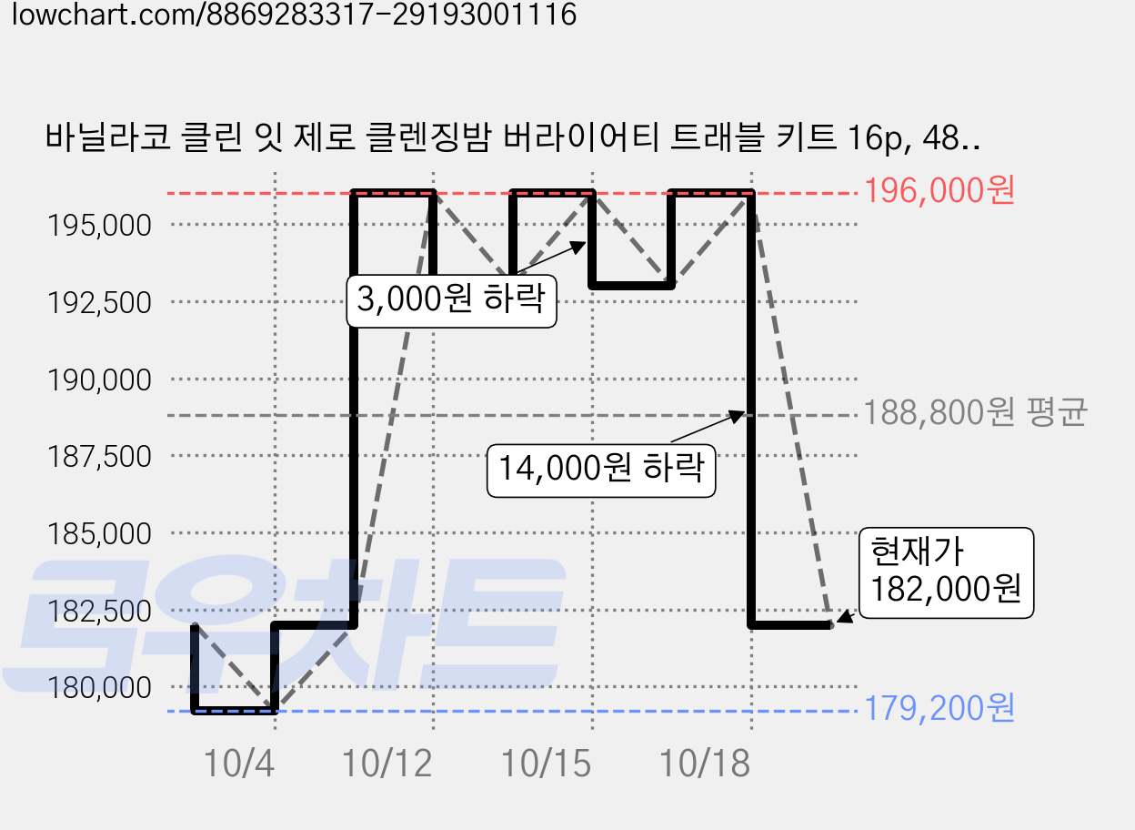 바닐라코 클린 잇 제로 클렌징밤 버라이어티 트래블 키트 16p, 48ml, 20개 가격 변동 차트, 현재가 182,000원, 관측 최저가 179,200원