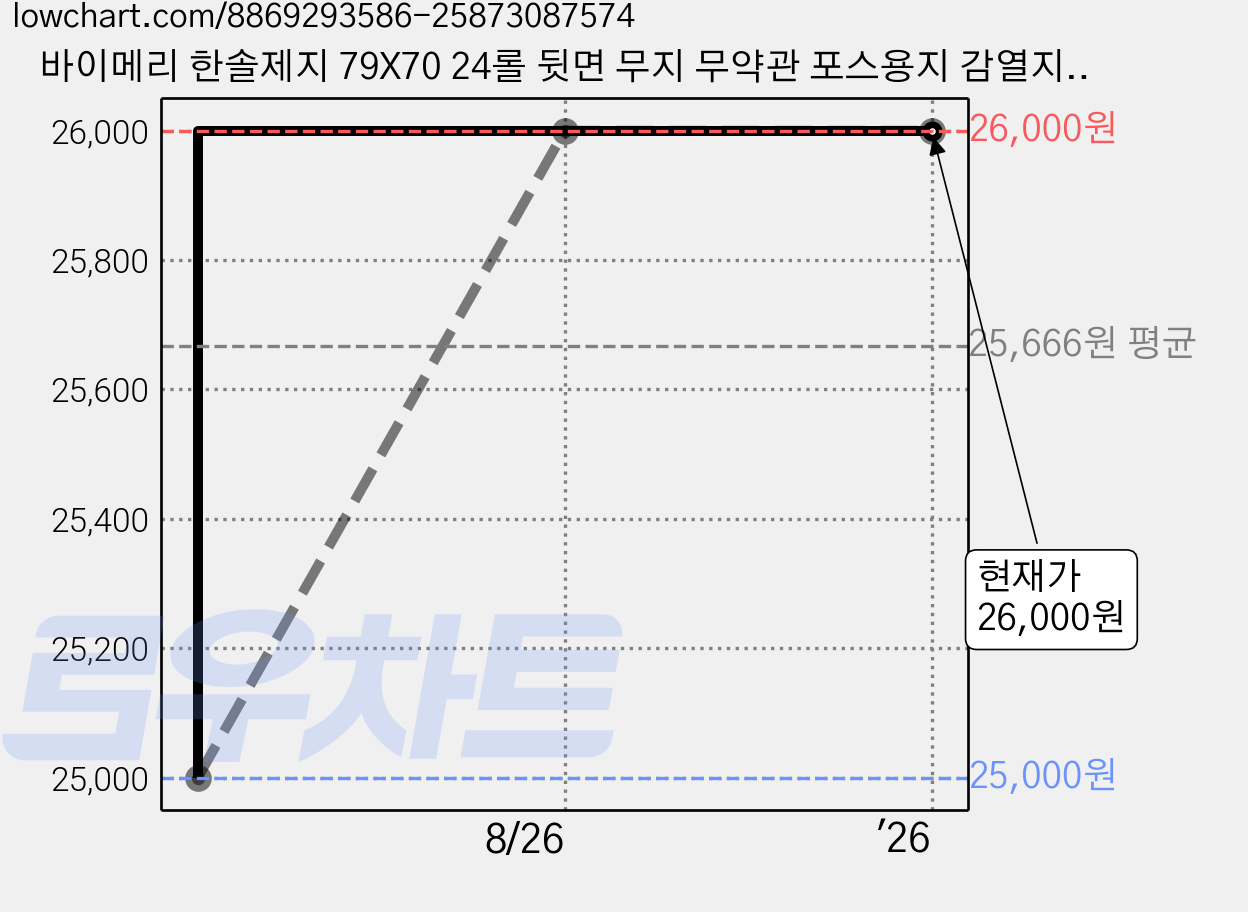 바이메리 한솔제지 79X70 24롤 뒷면 무지 무약관 포스용지 감열지 포스영수증종이 카드단말기용지 카드용지 포스단말기용 키오스크용 BPA/BPS FREE/groce 가격 변동 차트, 현재가 26,000원, 관측 최저가 25,000원