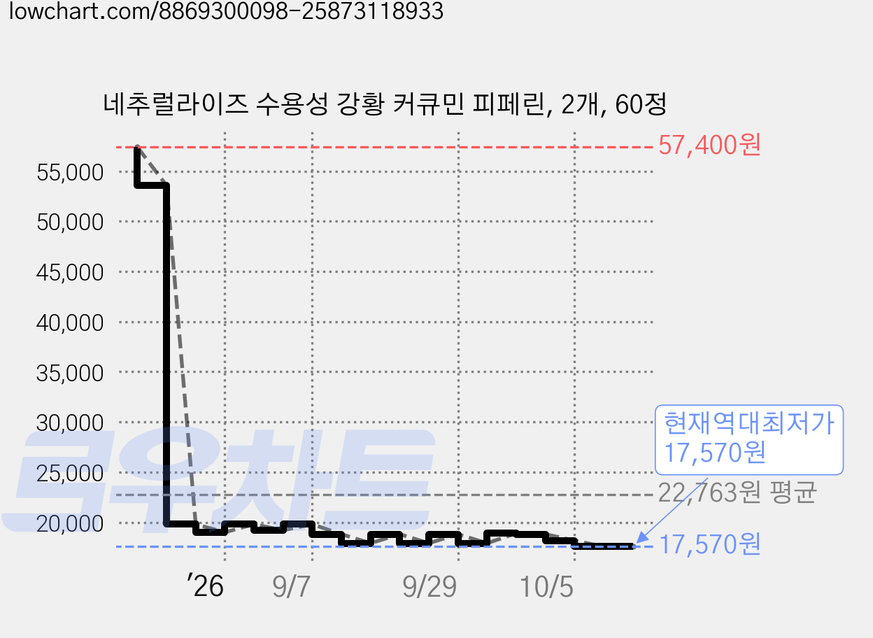 네추럴라이즈 수용성 강황 커큐민 피페린, 2개, 60정 가격 변동 차트, 현재가 17,570원, 역대최저가
