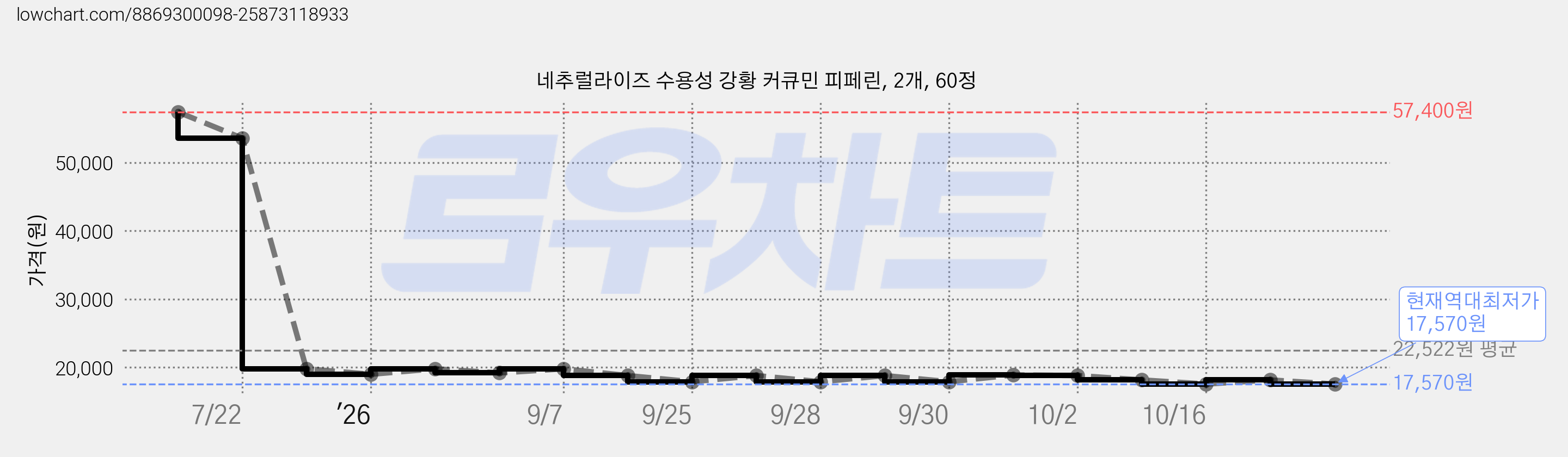 네추럴라이즈 수용성 강황 커큐민 피페린, 2개, 60정 가격 변동 차트, 현재가 17,570원, 역대최저가