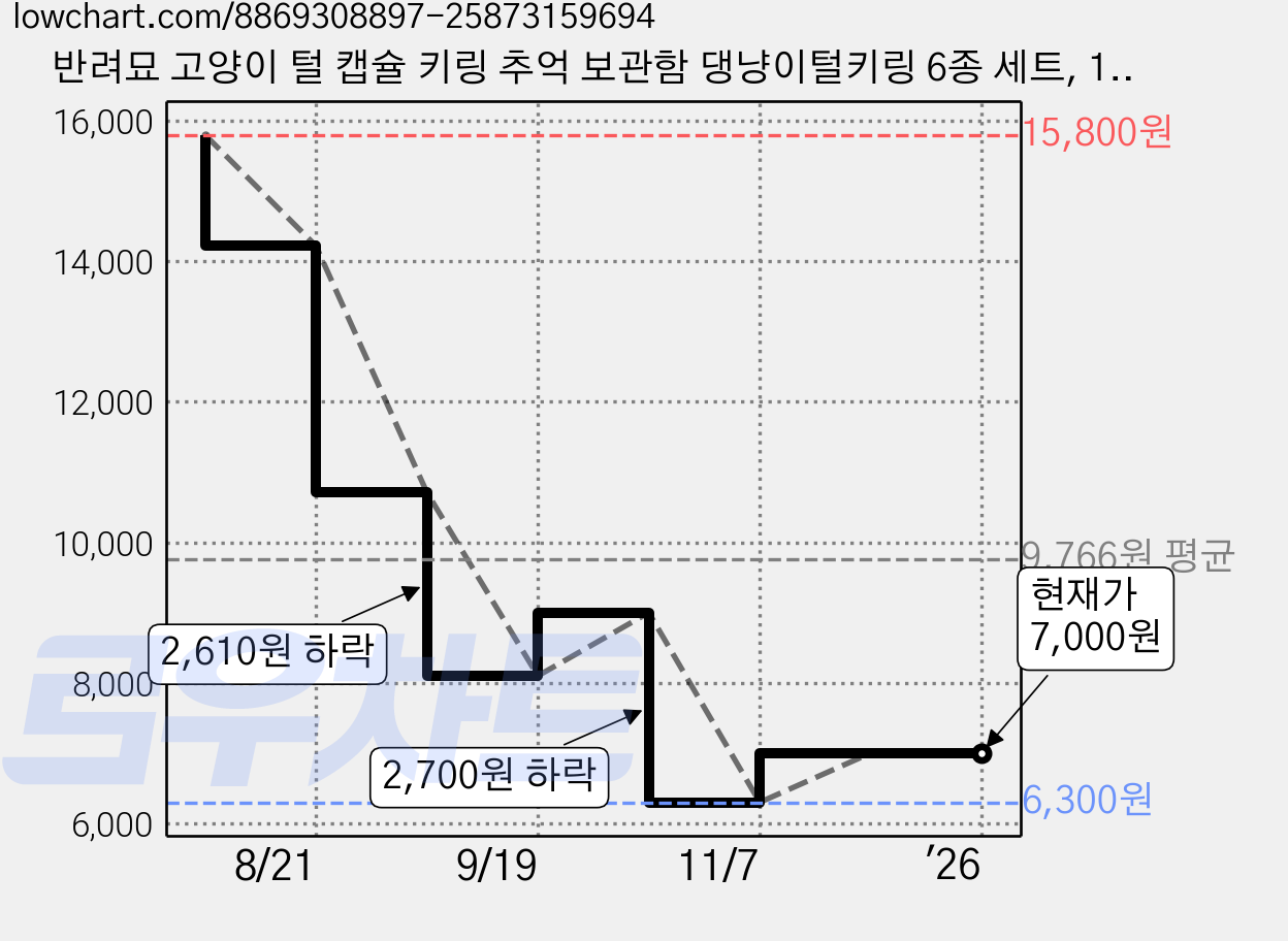 반려묘 고양이 털 캡슐 키링 추억 보관함 댕냥이털키링 6종 세트, 1개, 투명 가격 변동 차트, 현재가 7,000원, 관측 최저가 6,300원