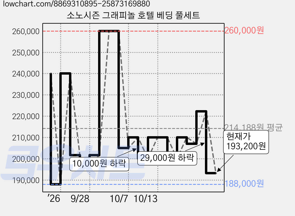소노시즌 그래피놀 호텔 베딩 풀세트 가격 변동 차트, 현재가 193,200원, 관측 최저가 188,000원