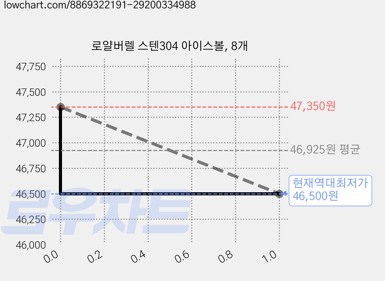 로얄버렐 스텐304 아이스볼, 8개 가격 변동 차트, 현재가 46,500원, 역대최저가