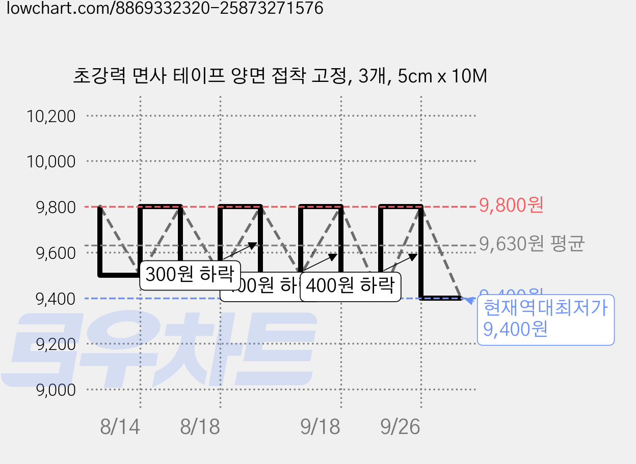 초강력 면사 테이프 양면 접착 고정, 3개, 5cm x 10M 가격 변동 차트, 현재가 9,400원, 역대최저가