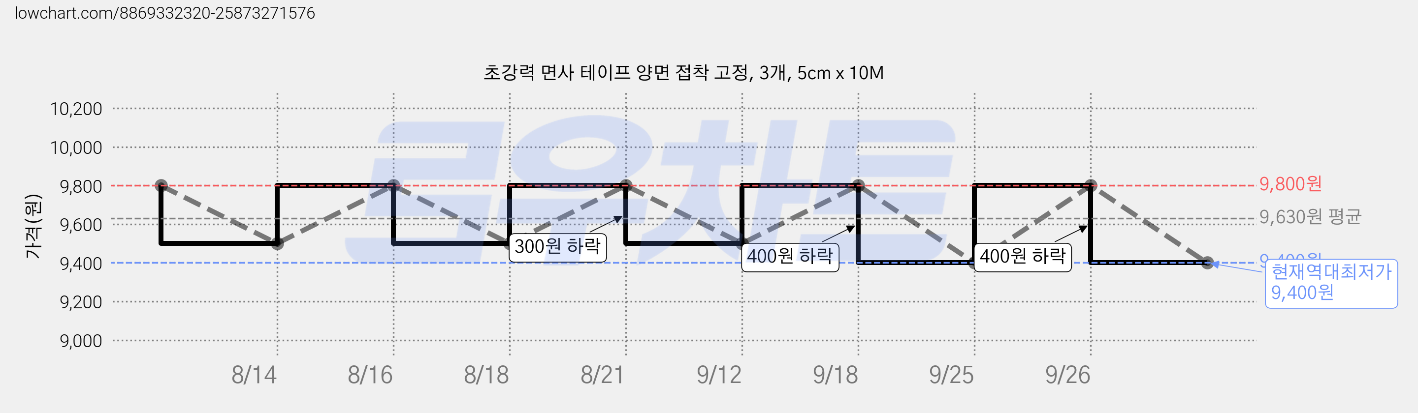 초강력 면사 테이프 양면 접착 고정, 3개, 5cm x 10M 가격 변동 차트, 현재가 9,400원, 역대최저가