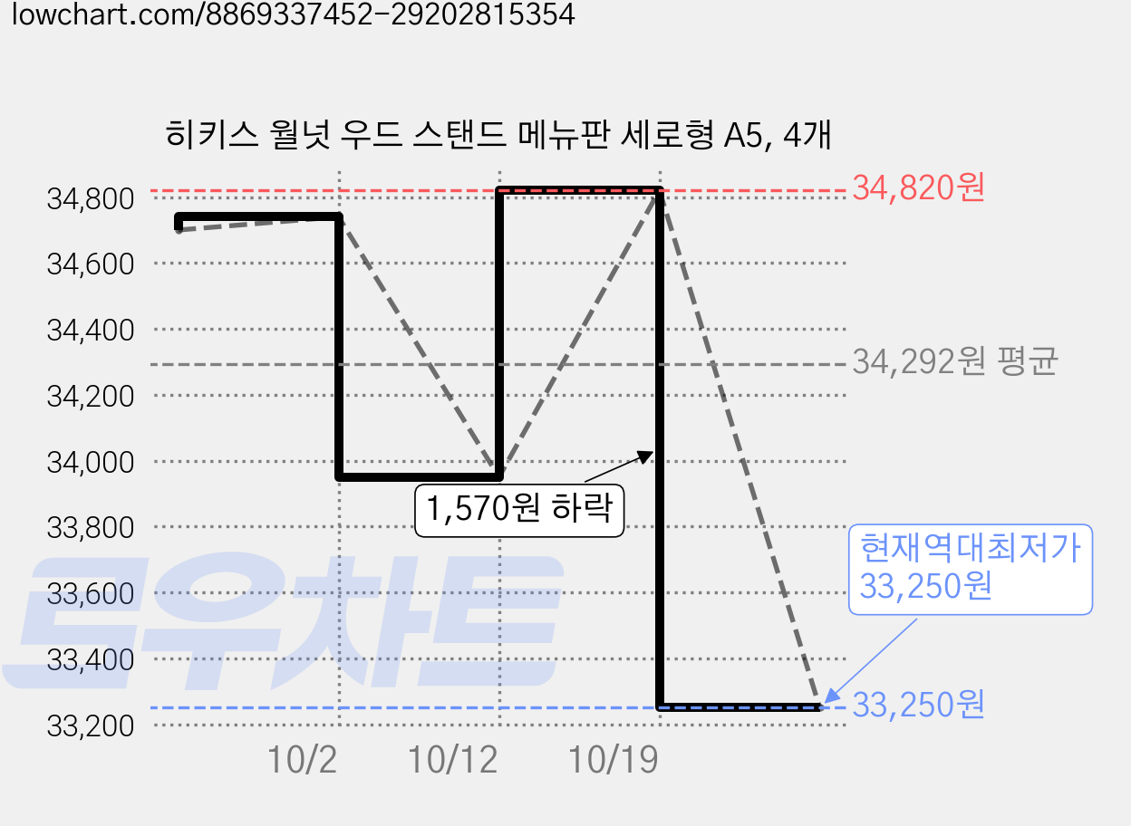 히키스 월넛 우드 스탠드 메뉴판 세로형 A5, 4개 가격 변동 차트, 현재가 33,250원, 역대최저가