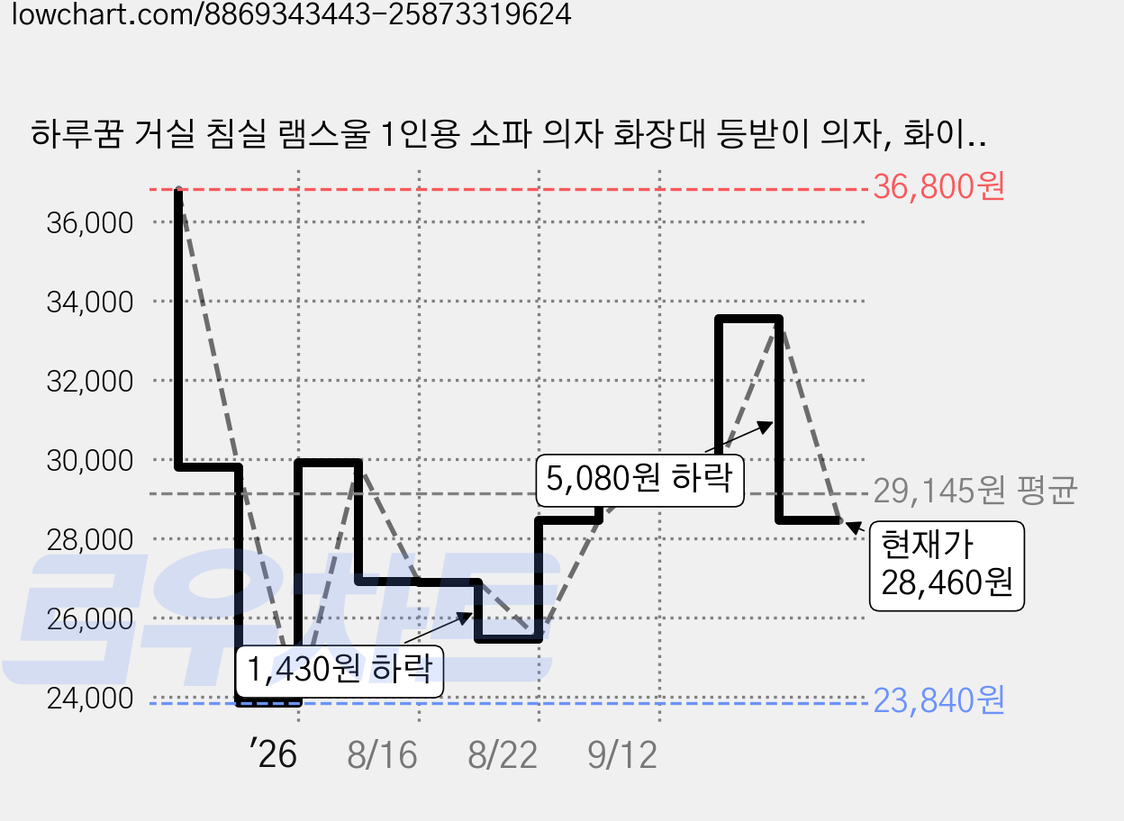 하루꿈 거실 침실 램스울 1인용 소파 의자 화장대 등받이 의자, 화이트, 1개 가격 변동 차트, 현재가 28,460원, 관측 최저가 23,840원