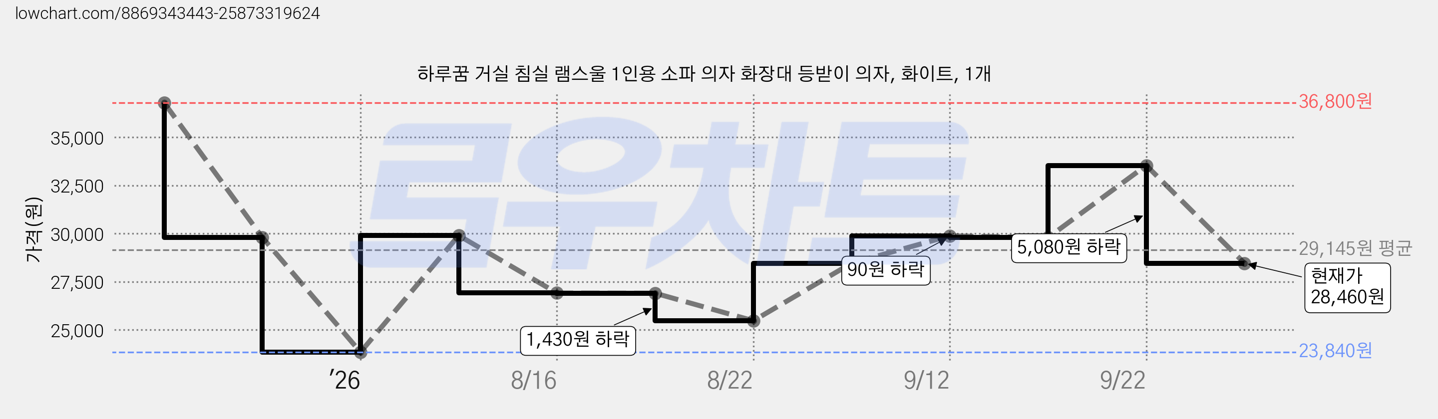 하루꿈 거실 침실 램스울 1인용 소파 의자 화장대 등받이 의자, 화이트, 1개 가격 변동 차트, 현재가 28,460원, 관측 최저가 23,840원