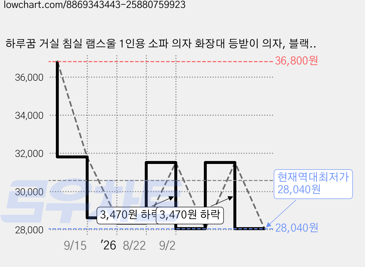 하루꿈 거실 침실 램스울 1인용 소파 의자 화장대 등받이 의자, 블랙, 1개 가격 변동 차트, 현재가 28,040원, 역대최저가