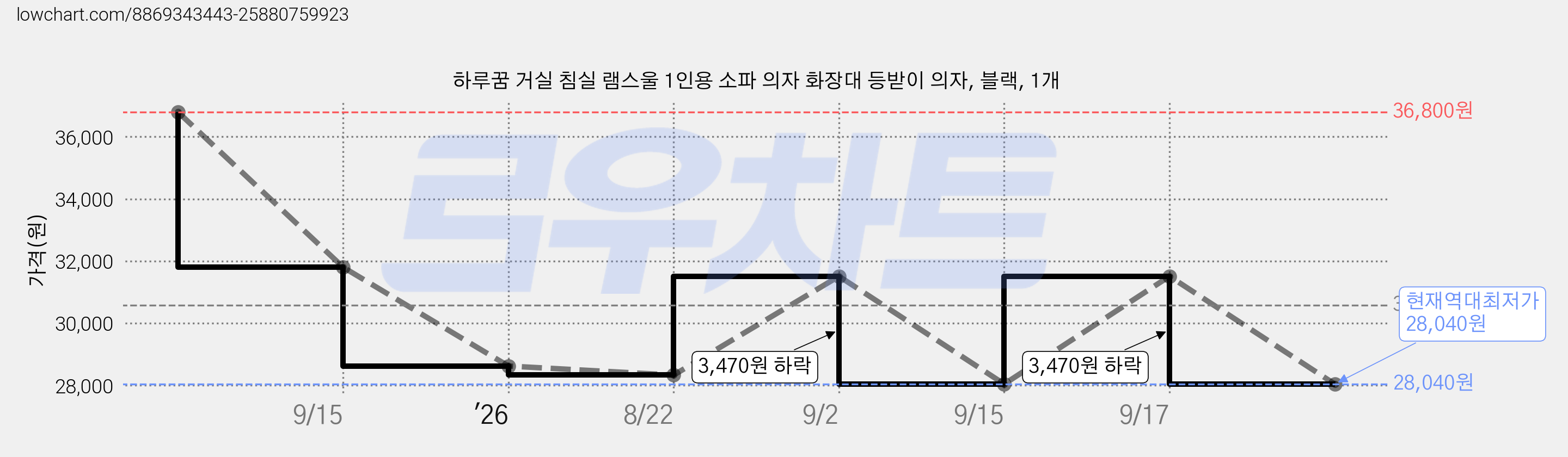 하루꿈 거실 침실 램스울 1인용 소파 의자 화장대 등받이 의자, 블랙, 1개 가격 변동 차트, 현재가 28,040원, 역대최저가
