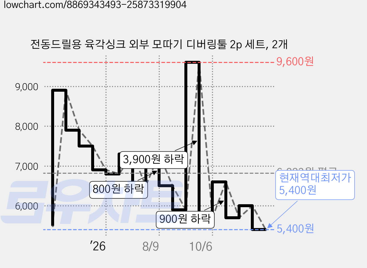 전동드릴용 육각싱크 외부 모따기 디버링툴 2p 세트, 2개 가격 변동 차트, 현재가 5,400원, 역대최저가