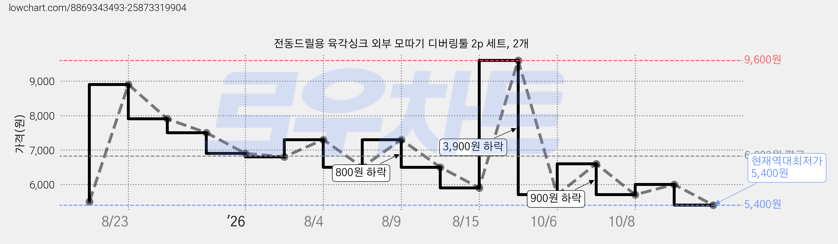 전동드릴용 육각싱크 외부 모따기 디버링툴 2p 세트, 2개 가격 변동 차트, 현재가 5,400원, 역대최저가