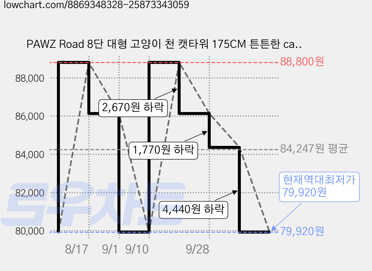 PAWZ Road 8단 대형 고양이 천 캣타워 175CM 튼튼한 cat tower 큰 사이즈 숨숨집+ 해먹+ 스크래쳐 기둥, 1개, 핑크 가격 변동 차트, 현재가 79,920원, 역대최저가
