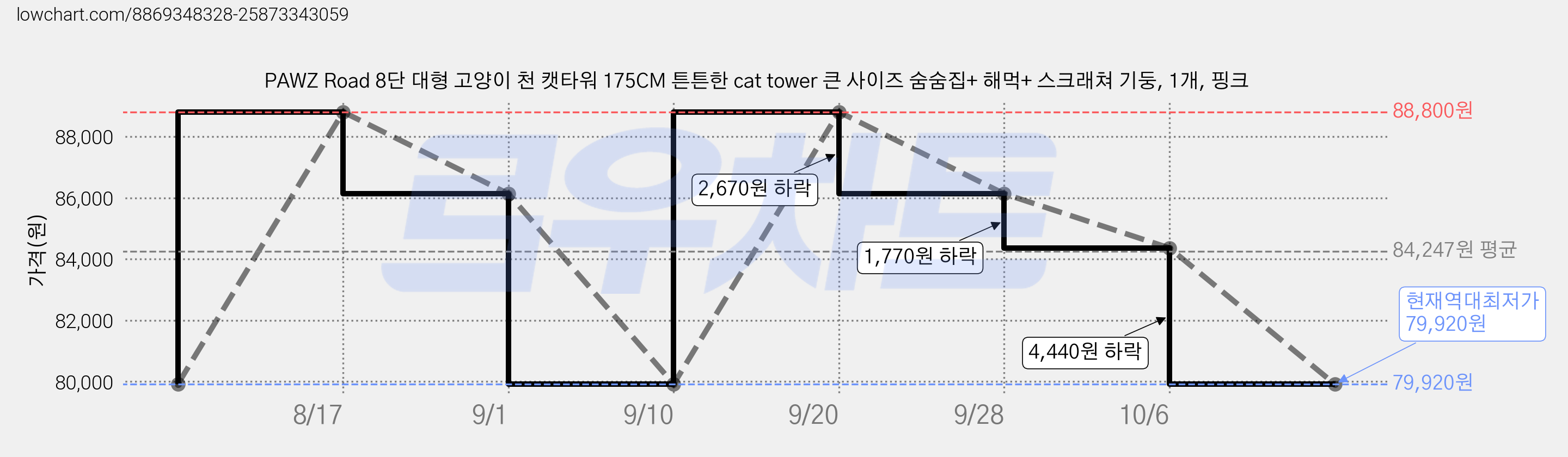 PAWZ Road 8단 대형 고양이 천 캣타워 175CM 튼튼한 cat tower 큰 사이즈 숨숨집+ 해먹+ 스크래쳐 기둥, 1개, 핑크 가격 변동 차트, 현재가 79,920원, 역대최저가