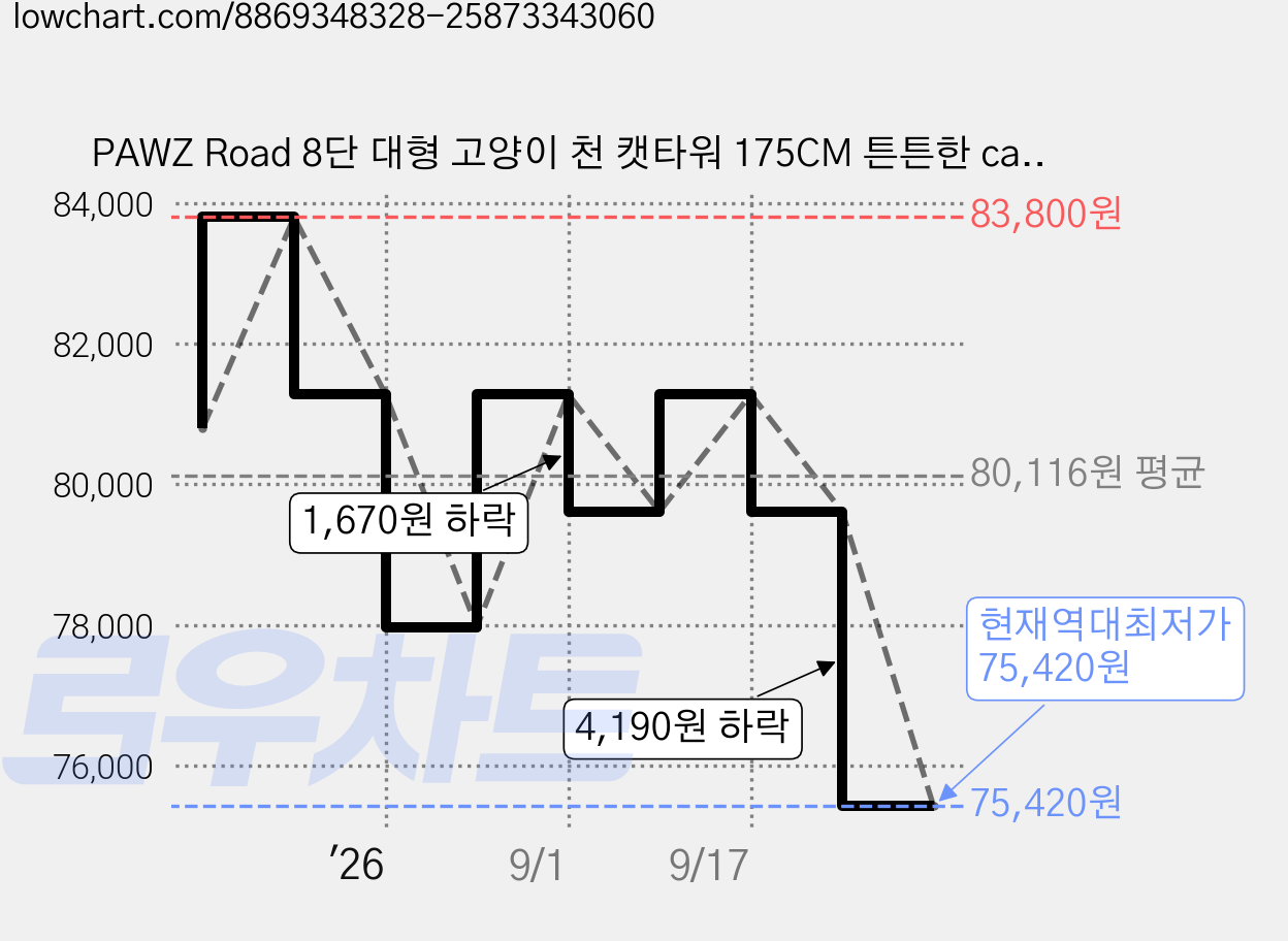 PAWZ Road 8단 대형 고양이 천 캣타워 175CM 튼튼한 cat tower 큰 사이즈 숨숨집+ 해먹+ 스크래쳐 기둥, 1개, 베이지 가격 변동 차트, 현재가 75,420원, 역대최저가