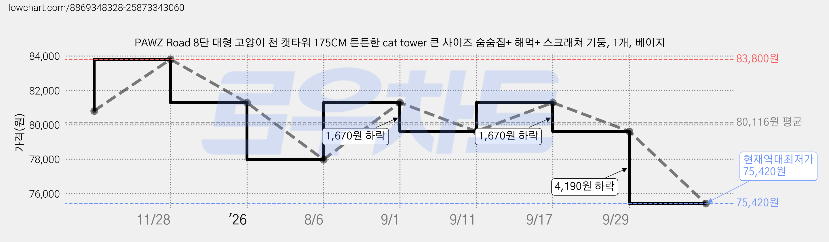 PAWZ Road 8단 대형 고양이 천 캣타워 175CM 튼튼한 cat tower 큰 사이즈 숨숨집+ 해먹+ 스크래쳐 기둥, 1개, 베이지 가격 변동 차트, 현재가 75,420원, 역대최저가