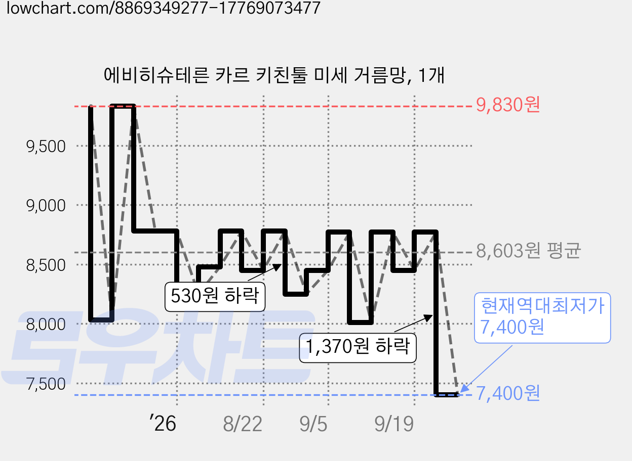 에비히슈테른 카르 키친툴 미세 거름망, 1개 가격 변동 차트, 현재가 7,400원, 역대최저가